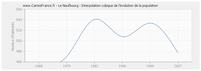 Le Neufbourg : Interpolation cubique de l'évolution de la population